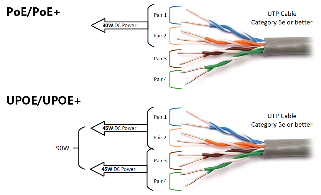 Power Over Ethernet (PoE, PoE+, UPOE, UPOE+) | NetworkAcademy.io